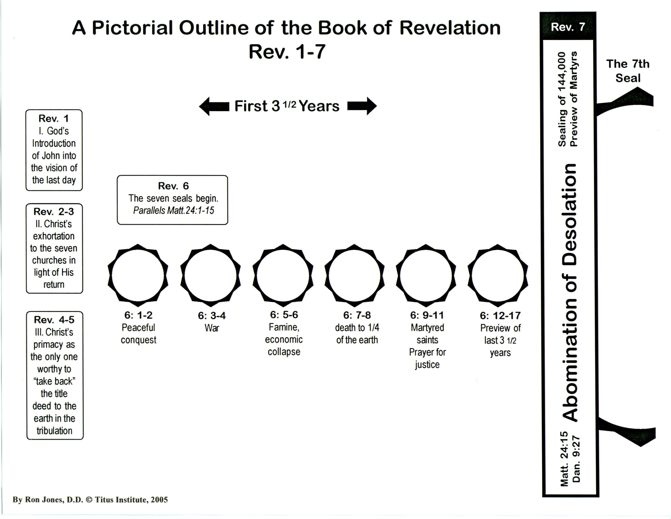 Revelation Outline Chart